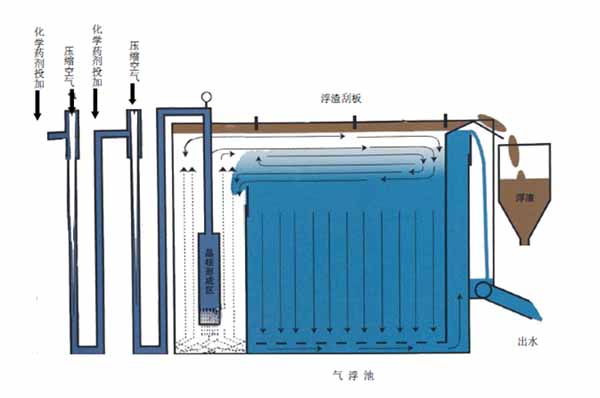 环保气浮浮选设备价格-湖南环保气浮浮选设备-奇趣腾讯分分彩公司
